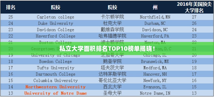 私立大学面积排名TOP10榜单揭晓！