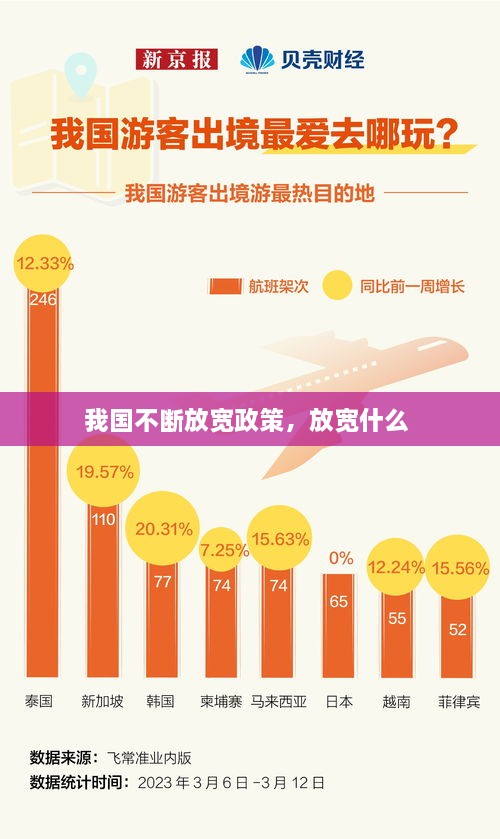 我国不断放宽政策，放宽什么 